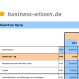 Cashflow Cycle für das Working Capital Management