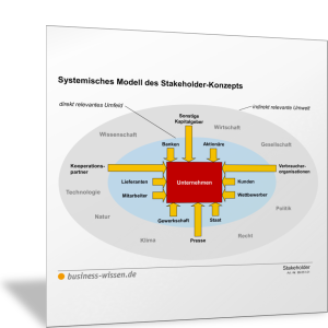 Systemisches Modell des Stakeholder-Konzepts