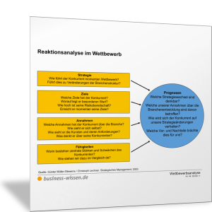 Reaktionsanalyse des Wettbewerbs