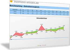 Unternehmensleistungen im Zeitablauf vergleichen und als Liniendiagramm visualisieren