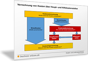 Verrechnung von Kosten über Haupt- und Hilfskostenstellen