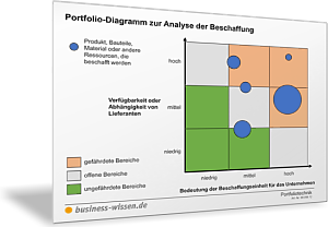 Portfolio-Diagramm zur Analyse der Beschaffung - Beschaffungs-Portfolio