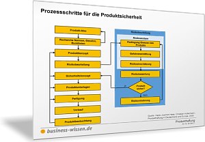 Prozessschritte für die Produktsicherheit