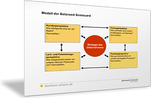 Modell der Balanced Scorecard