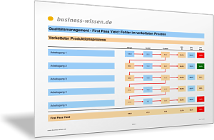 First Pass Yield: Fehler im verketteten Prozess