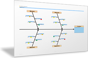 Ishikawa-Diagramm: 4M Ursache-Wirkung