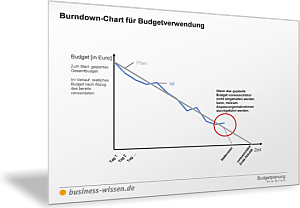 Burndown-Chart für Budgetverwendung