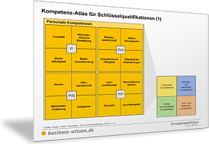 Kompetenz-Atlas für Schlüsselqualifikationen