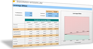 Leverage Effekt veranschaulichen