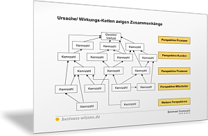 Ursache-Wirkungs-Beziehungen von Kennzahlen darstellen