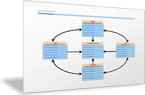 Prozesse mit dem PDCA-Zyklus optimieren