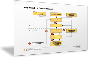 Gap-Modell für Servicequalität
