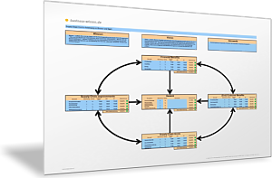 Supply Chain Card mit relevanten Kennzahlen zu Supply Chain-Zielen und Leistungen