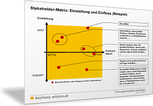 Stakeholder-Matrix: Einstellung und Einfluss (Beispiel)
