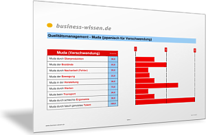 Muda-Checkliste