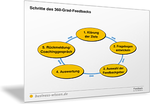 Schritte des 360-Grad-Feedbacks