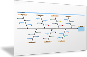 Ishikawa-Diagramm: 7M Ursache-Wirkung