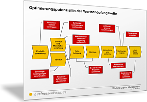 Optimierungspotenzial in der Wertschöpfungskette für das Working Capital Management