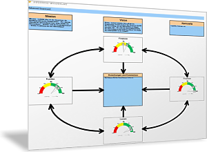 Kennzahlen der Balanced Scorecard als Tacho-Diagramm