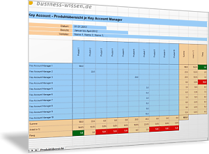 Umsatz einzelner Key Account Manager nach Produkten
