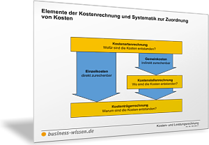 Elemente der Kostenrechnung und Systematik zur Zuordnung von Kosten