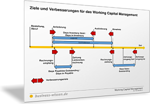 Ziele und Kennzahlen für das Working Capital Management