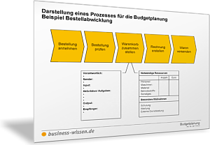 Darstellung eines Prozesses für die Budgetplanung