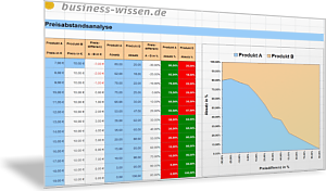 Preis über Preisabstandsanalyse bestimmen