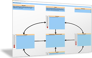 Kennzahlen der Balanced Scorecard als Thermometer