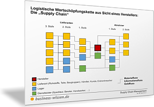 Logistische Wertschöpfungskette aus Sicht eines Herstellers: die „Supply Chain“