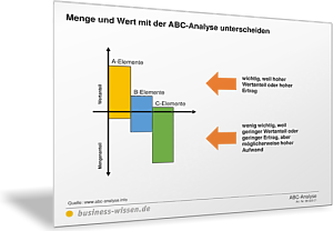 Menge und Wert mit der ABC-Analyse unterscheiden