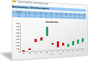 Unternehmensleistungen im Zeitablauf vergleichen und als Säulendiagramm visualisieren