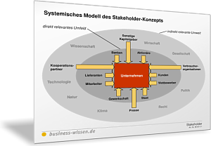 Systemisches Modell des Stakeholder-Konzepts