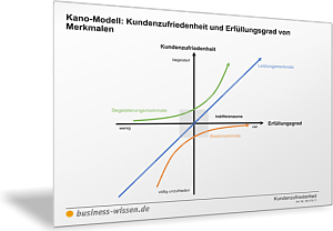 Kano-Modell: Kundenzufriedenheit und Erfüllungsgrad von Merkmalen