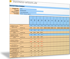 Earned-Value-Analyse im Zeitverlauf