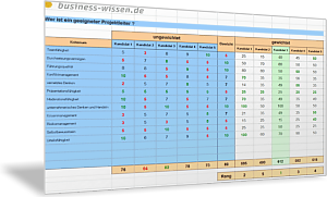Kompetenzen potenzieller Projektleiter abgleichen