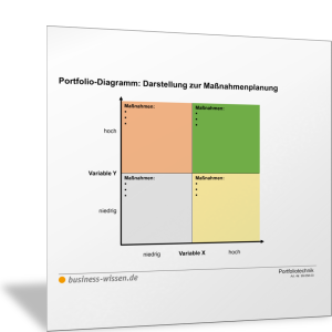 Portfolio-Diagramm: Darstellung zur Maßnahmenplanung