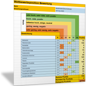 Bewertung Wettbewerbsposition