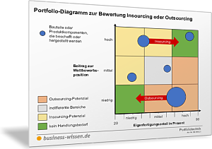 Portfolio-Diagramm zur Bewertung Insourcing oder Outsourcing