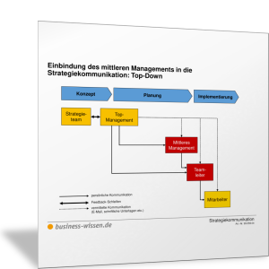 Einbindung des mittleren Managements in die Strategiekommunikation