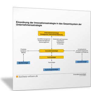 Einordnung der Innovationsstrategie in das Gesamtsystem der Unternehmensstrategie