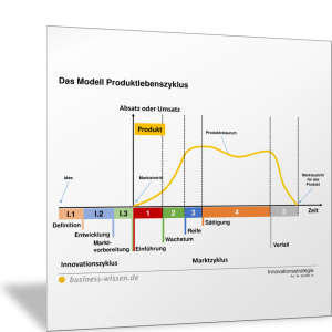 Innovationszyklus und Produktlebenszyklus