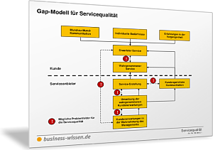 Gap-Modell für Servicequalität