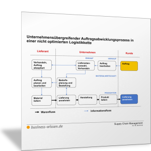 Auftragsabwicklungsprozess in einer nicht optimierten Logistikkette