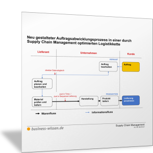 Auftragsabwicklungsprozess in einer schlanken Logistikkette