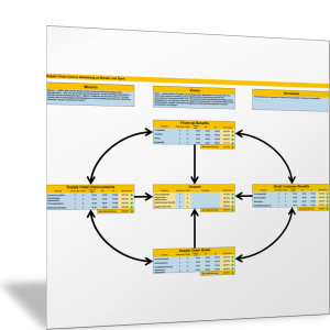 Supply Chain Card mit relevanten Kennzahlen zu Supply Chain-Zielen und Leistungen