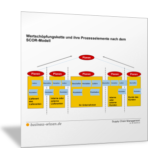 Wertschöpfungskette und ihre Prozesselemente nach dem SCOR-Modell