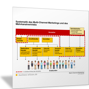 Systematik des Multi-Channel-Marketings bzw. des Mehrkanalvertriebs