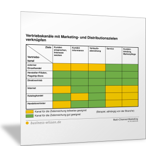 Vertriebskanäle mit Marketing- und Distributionszielen verknüpfen
