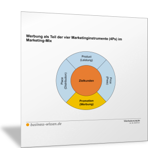 Werbung als Teil der vier Marketinginstrumente im Marketing-Mix